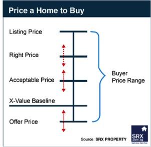 5 Prices to Consider When Deciding to Buy Your Home